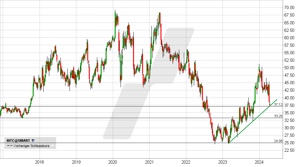 Intel Aktie: Chart vom 10.04.2024, Kurs: 37,56 - Kürzel: INTC | Quelle: TWS | Online Broker LYNX