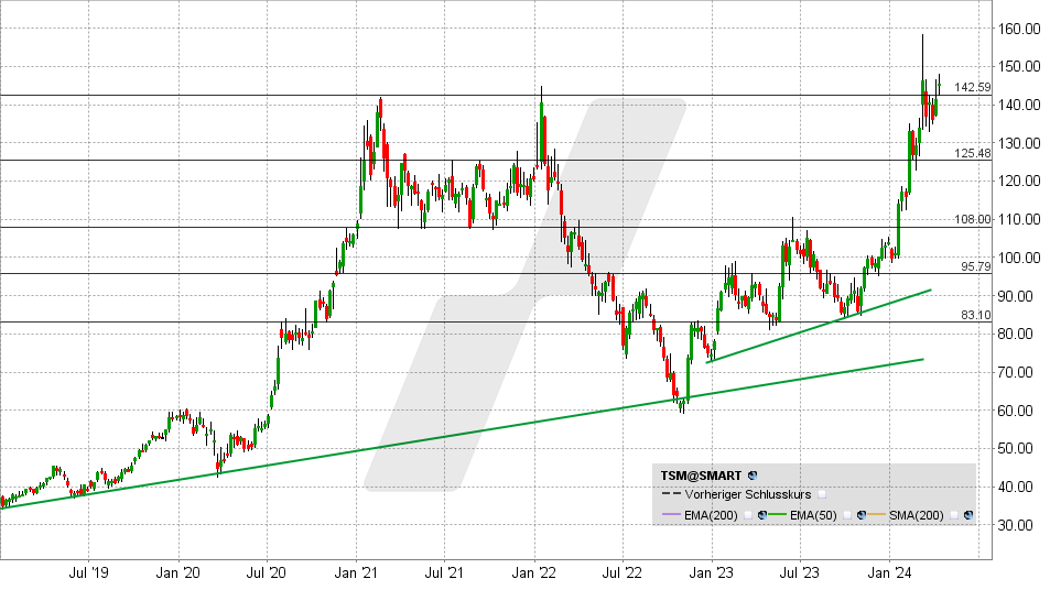 Taiwan Semi Aktie: Chart vom 10.04.2024, Kurs: 145,40 - Kürzel: TSM | Quelle: TWS | Online Broker LYNX