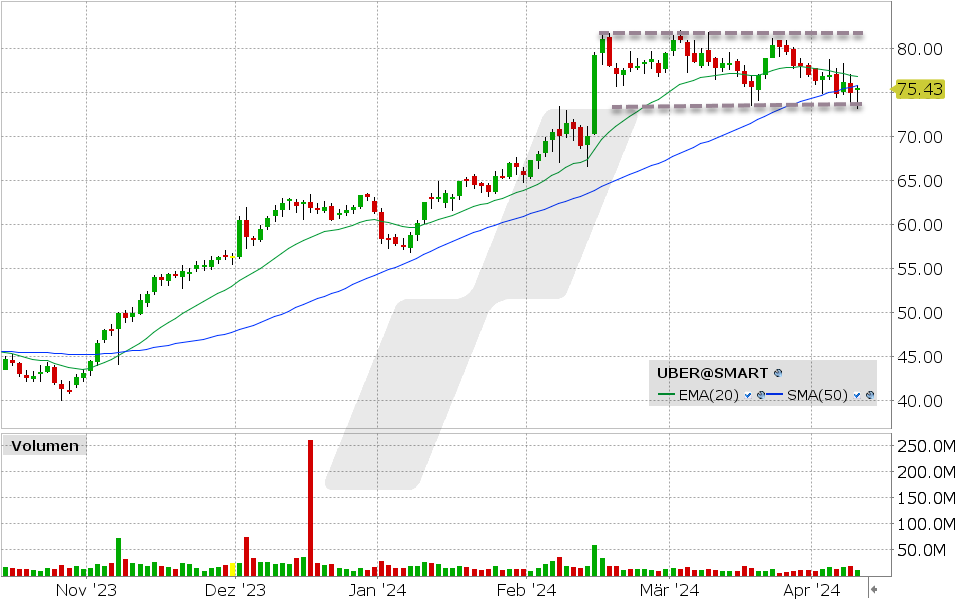 Uber Aktie: 09.04.2024, Kurs: 75.43 USD, Kürzel: UBER | Quelle: TWS | Online Broker LYNX