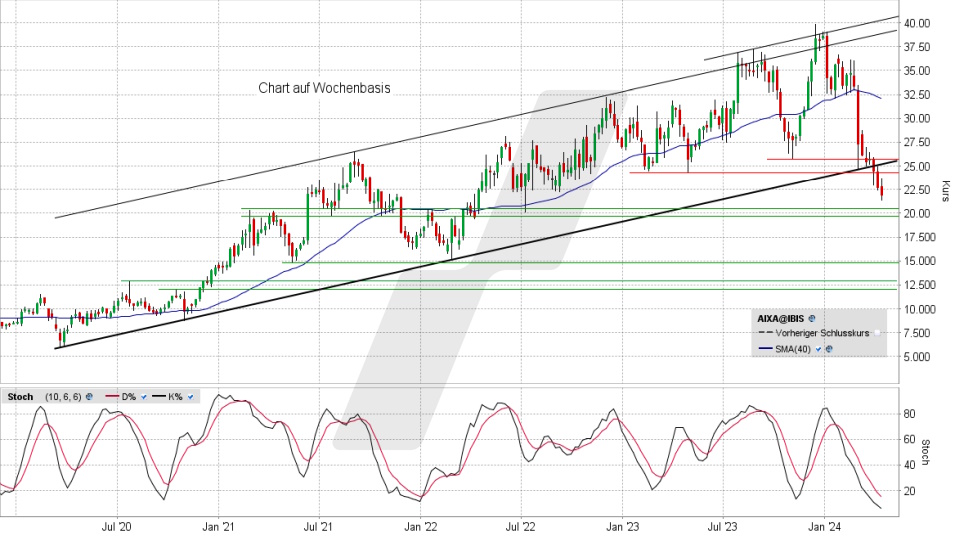 Aixtron Aktie: Chart vom 10.04.2024, Kurs 21,91 Euro, Kürzel: AIXA | Quelle: TWS | Online Broker LYNX