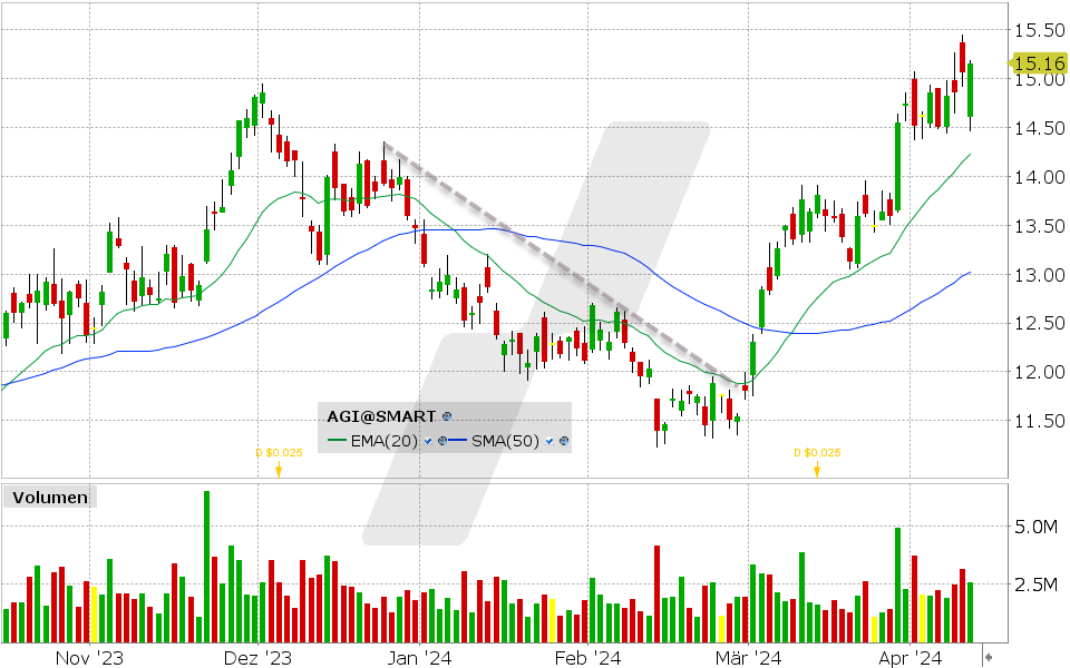 Alamos Gold Aktie: 10.04.2024, Kurs: 15.16 USD, Kürzel: AGI | Quelle: TWS | Online Broker LYNX