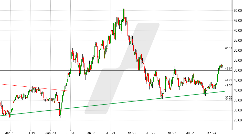 eBay Aktie: Chart vom 11.04.2024, Kurs: 37,56 - Kürzel: EBAY | Quelle: TWS | Online Broker LYNX