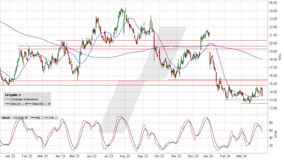 Evotec Aktie: Chart vom 10.04.2024, Kurs 13,36 Euro, Kürzel: EVT | Quelle: TWS | Online Broker LYNX