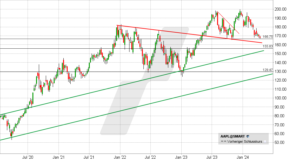 Apple Aktie: Chart vom 11.04.2024, Kurs: 168 USD - Kürzel: AAPL | Quelle: TWS | Online Broker LYNX