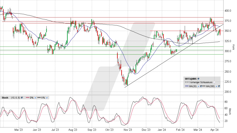 Sartorius Vz.: Chart vom 10.04.2024, Kurs 340,00 Euro, Kürzel: SRT3 | Quelle: TWS | Online Broker LYNX