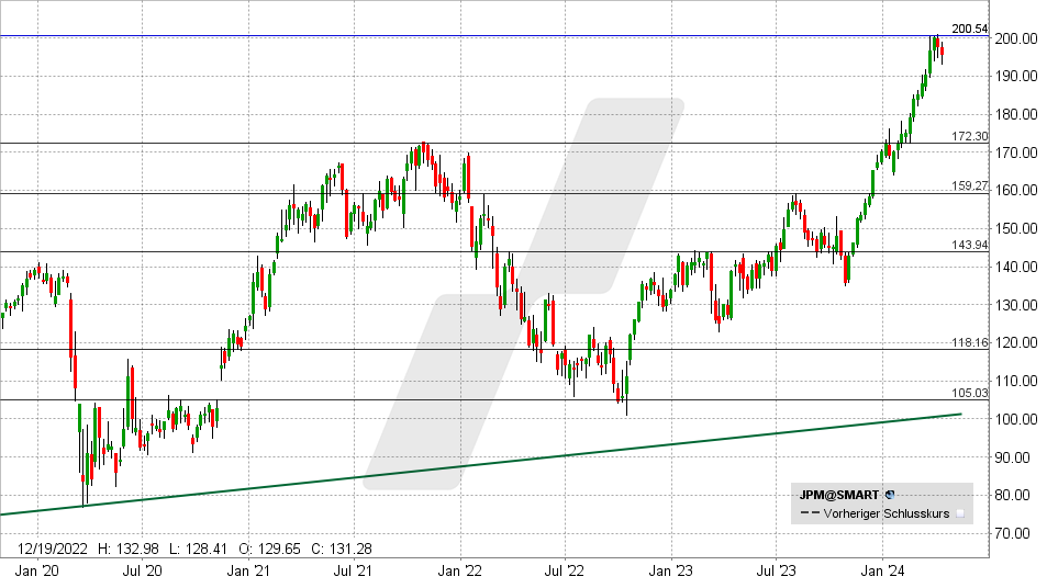 JP Morgan Aktie: Chart vom 12.04.2024, Kurs: 195 - Kürzel: JPM | Quelle: TWS | Online Broker LYNX