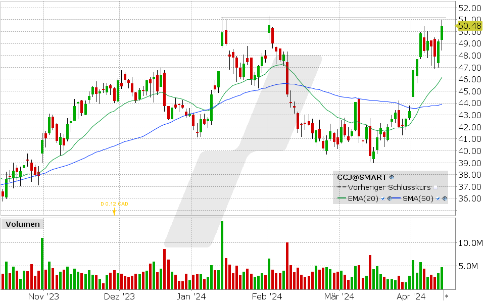 Cameco Aktie: 11.04.2024, Kurs: 50.48 USD, Kürzel: CCJ | Quelle: TWS | Online Broker LYNX