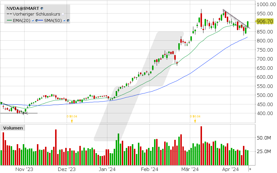 Nvidia Aktie: 10.04.2024, Kurs: 906.70 USD, Kürzel: NVDA | Quelle: TWS | Online Broker LYNX