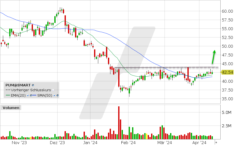 Puma Aktie: Chart vom 11.04.2024, Kurs: 42.54 EUR, Kürzel: PUM | Quelle: TWS | Online Broker LYNX