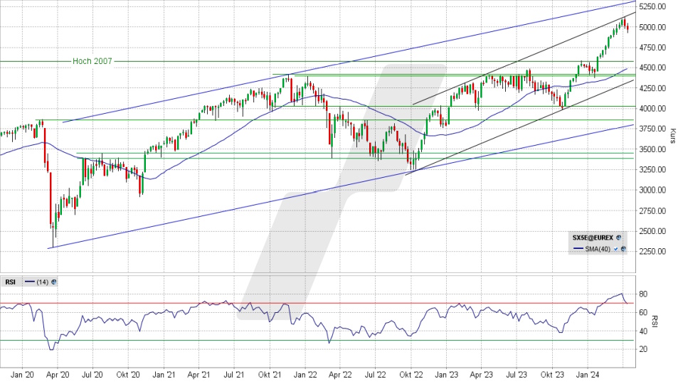 Euro Stoxx 50: Wochen-Chart vom 11.04.2024, Kurs 4.966,68 Punkte, Kürzel: SX5E | Quelle: TWS | Online Broker LYNX