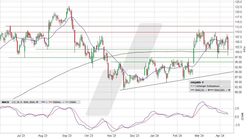 Gerresheimer Aktie: Chart vom 11.04.2024, Kurs 101,60 Euro, Kürzel: GXI | Quelle: TWS | Online Broker LYNX