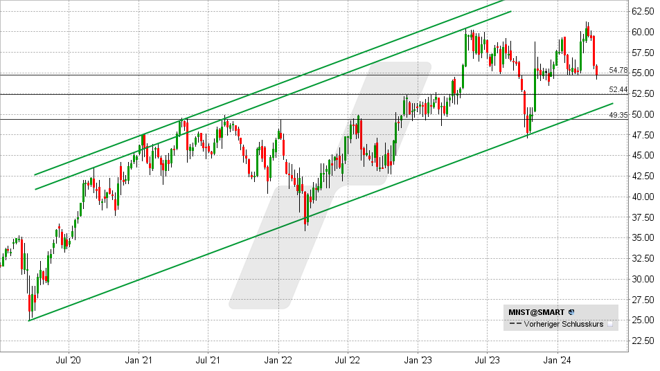 Monster Beverage Aktie: Chart vom 12.04.2024, Kurs: 54,73 USD - Kürzel: MNST | Quelle: TWS | Online Broker LYNX