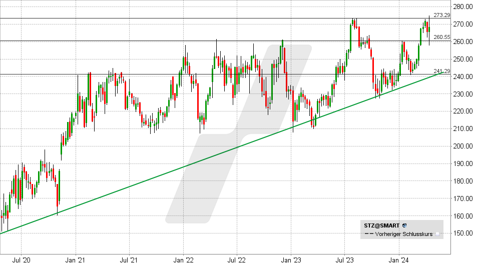 Constellation Brands Aktie: Chart vom 12.04.2024, Kurs: 268 USD - Kürzel: STZ | Quelle: TWS | Online Broker LYNX