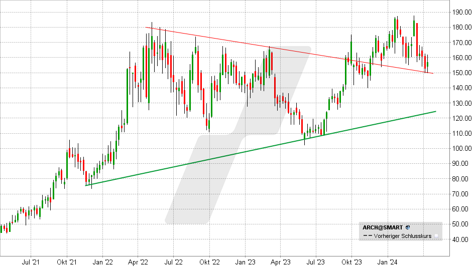 Arch Resources Aktie: Chart vom 15.04.2024, Kurs: 156,88 USD - Kürzel: ARCH | Quelle: TWS | Online Broker LYNX