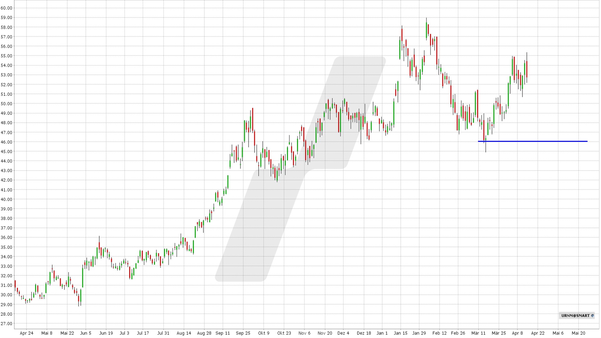 Cash Secured Put: Kursentwicklung Sprott Uranium Miners ETF von April 2024 bis April 2024 | Quelle: TWS | Online Broker LYNX