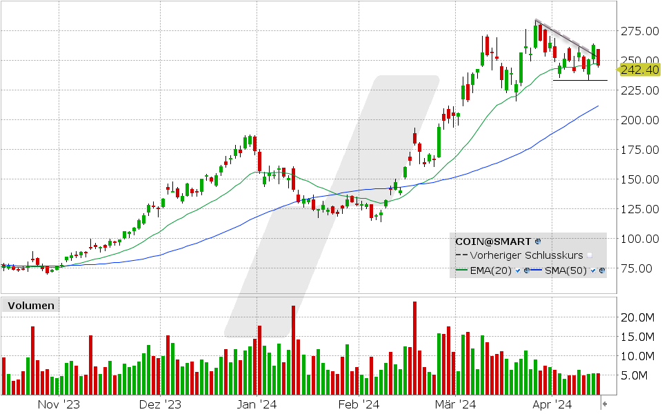 Coinbase Aktie: 12.04.2024, Kurs: 242.40 USD, Kürzel: COIN | Quelle: TWS | Online Broker LYNX