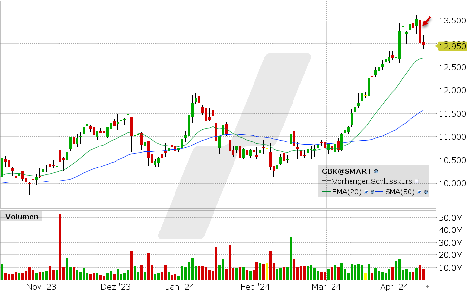 Commerzbank Aktie: Chart vom 12.04.2024, Kurs: 12.95 EUR, Kürzel: CBK | Quelle: TWS | Online Broker LYNX