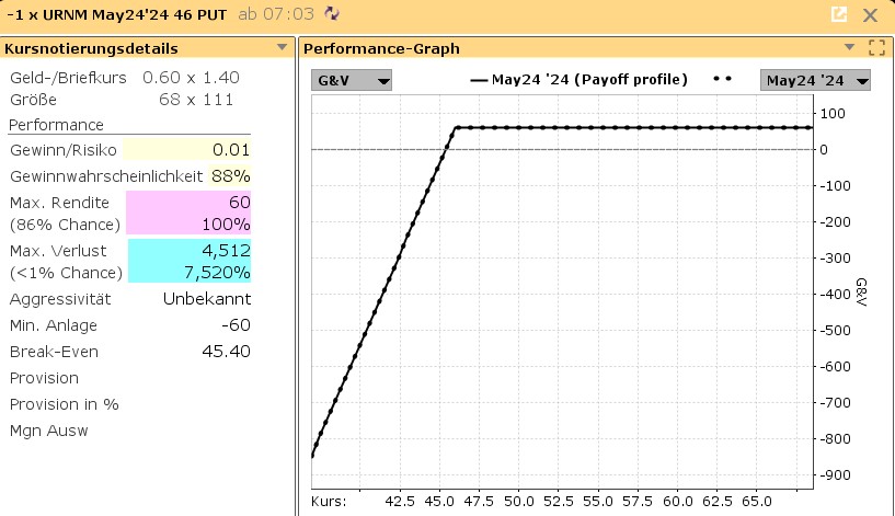 Performance-Chart Cash-Secured Put Sprott Uranium Miners ETF | Quelle: TWS | Online Broker LYNX