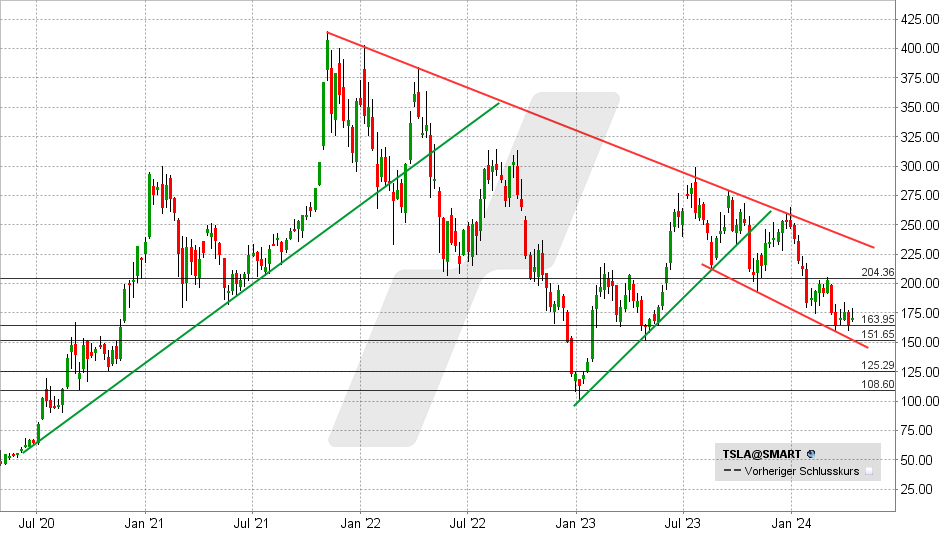 Tesla Aktie: Chart vom 15.04.2024, Kurs: 171 USD - Kürzel: TSLA | Quelle: TWS | Online Broker LYNX