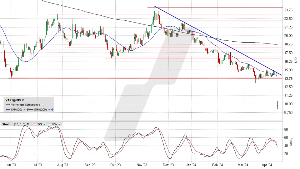 VARTA Aktie: Chart vom 12.04.2024, Kurs 9,75 Euro, Kürzel: VAR1 | Quelle: TWS | Online Broker LYNX