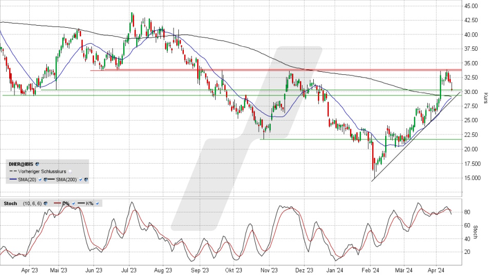 Delivery Hero Aktie: Chart vom 15.04.2024, Kurs 30,60 Euro, Kürzel: DHER | Quelle: TWS | Online Broker LYNX