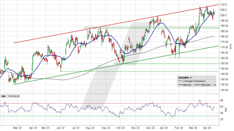 adidas Aktie: Chart vom 16.04.2024, Kurs 202,50 Euro, Kürzel: ADS | Quelle: TWS | Online Broker LYNX