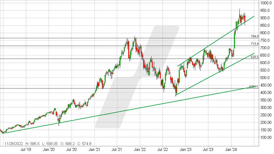 ASML Aktie: Chart vom 17.04.2024, Kurs: 877 - Kürzel: ASML | Quelle: TWS | Online Broker LYNX