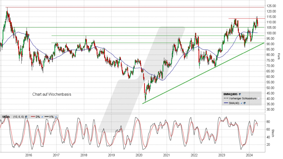 BMW Aktie: Chart vom 16.04.2024, Kurs 106,45 Euro, Kürzel: BMW | Quelle: TWS | Online Broker LYNX