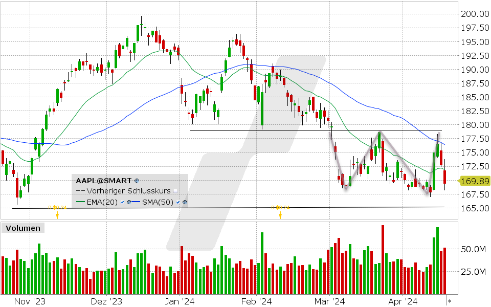 Apple Aktie: 16.04.2024, Kurs: 169.89 USD, Kürzel: AAPL| Quelle: TWS | Online Broker LYNX