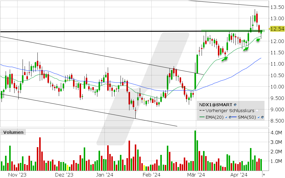 Nordex Aktie: Chart vom 16.04.2024, Kurs: 12.54 EUR, Kürzel: NDX1 | Quelle: TWS | Online Broker LYNX