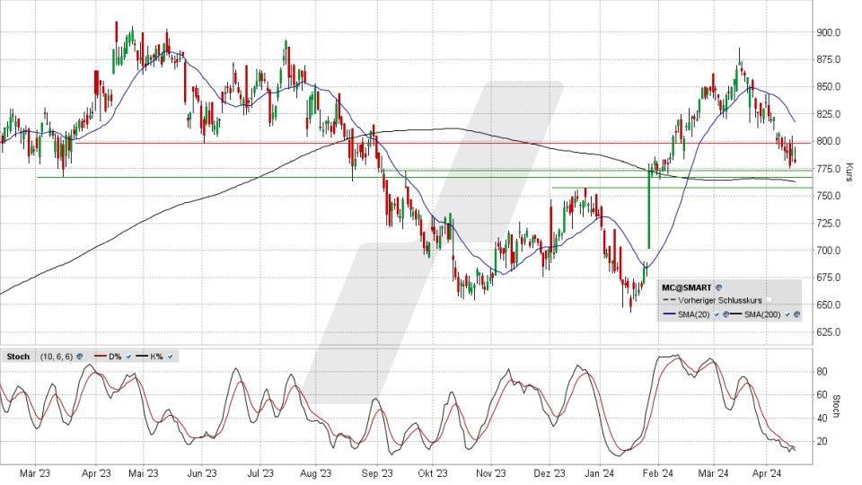 LVMH Aktie: Chart vom 16.04.2024, Kurs 781,80 Euro, Kürzel: MC | Quelle: TWS | Online Broker LYNX