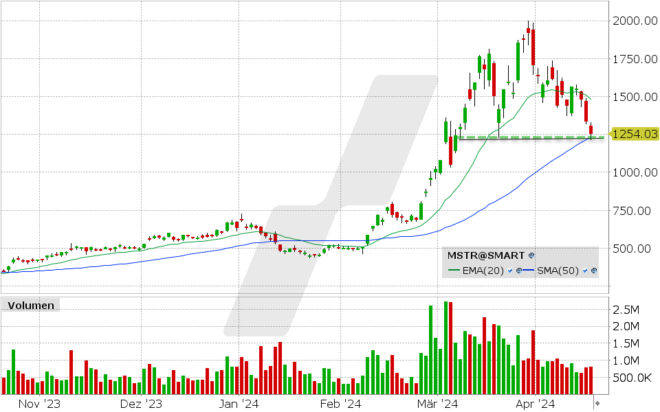 Microstrategy Aktie: 16.04.2024, Kurs: 1.254,03 USD, Kürzel: MSTR | Quelle: TWS