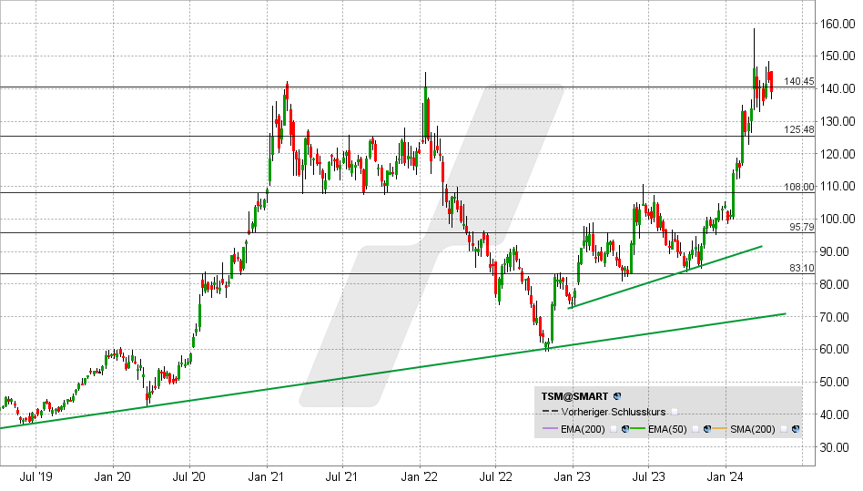 Tawain Semi Aktie: Chart vom 18.04.2024, Kurs: 139 - Kürzel: TSM | Quelle: TWS | Online Broker LYNX