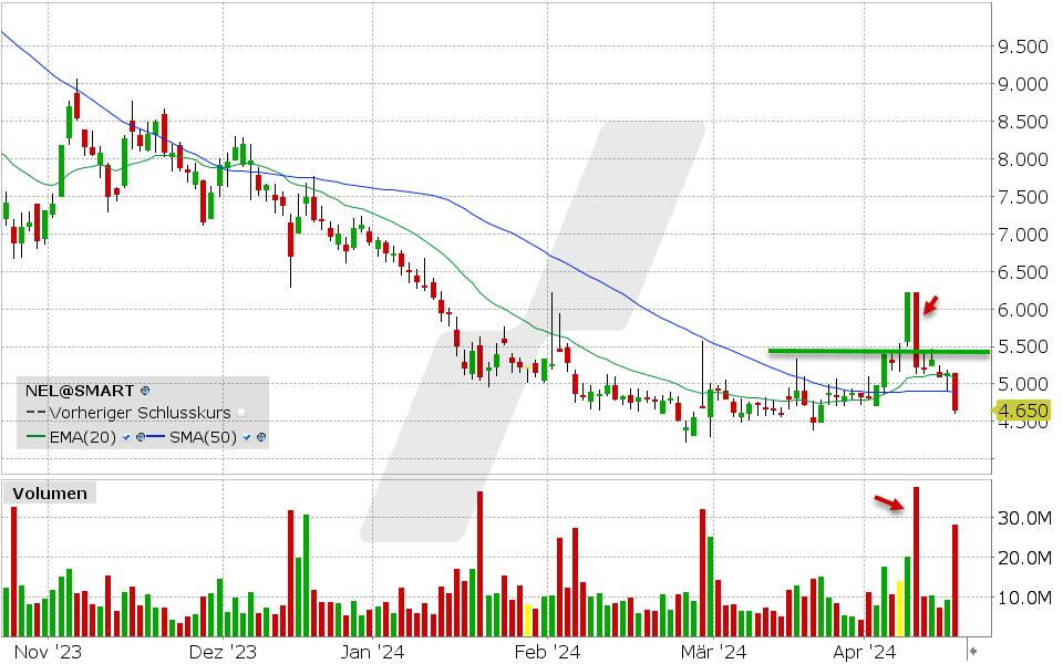 Nel ASA Aktie: Chart vom 16.04.2024, Kurs: 4.65 NOK, Kürzel: NEL | Quelle: TWS | Online Broker LYNX