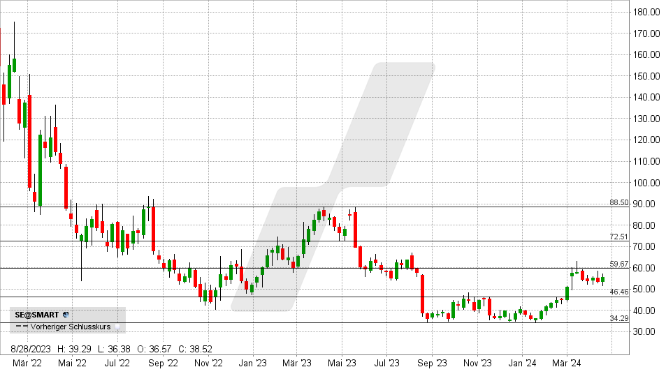 Sea Ltd. Aktie: Chart vom 18.04.2024, Kurs: 55,63 USD - Kürzel: SE | Quelle: TWS | Online Broker LYNX