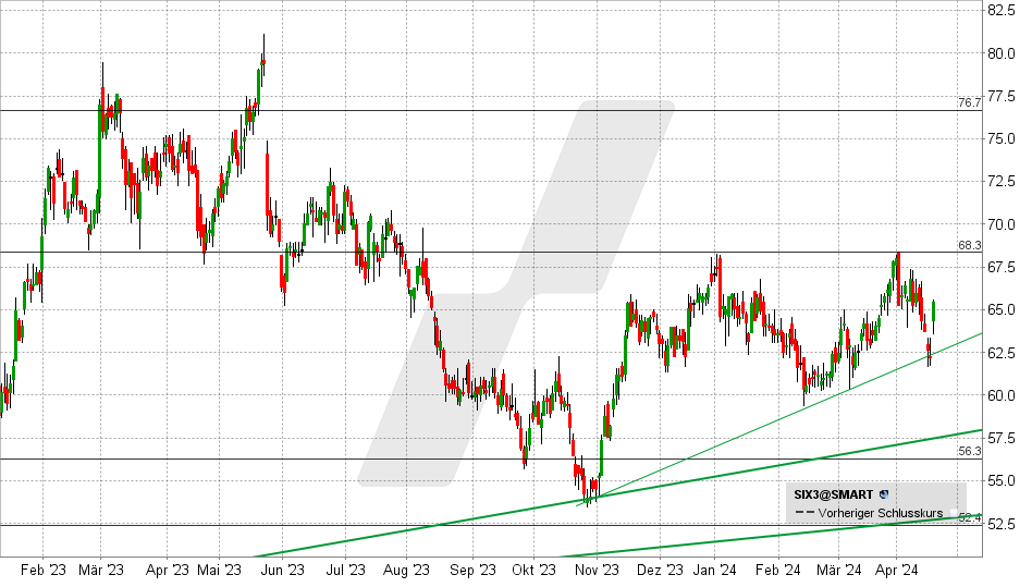 Sixt SE Aktie: Chart vom 18.04.2024, Kurs: 65,30 EUR - Kürzel: SIX3 | Quelle: TWS | Online Broker LYNX