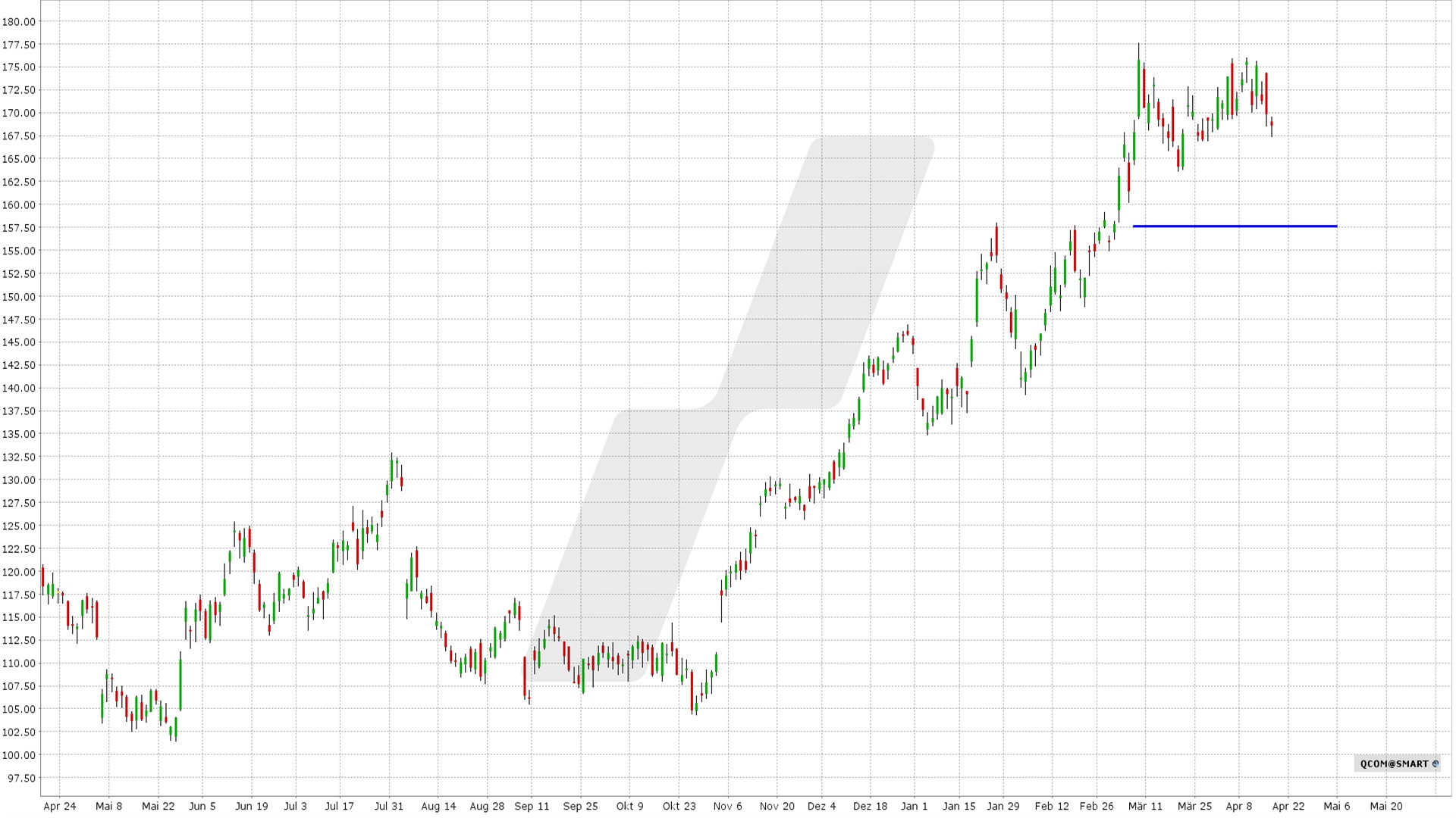 Short Put Delta 25: Kursentwicklung Qualcomm Aktie von April 2023 bis April 2024 | Online Broker LYNX