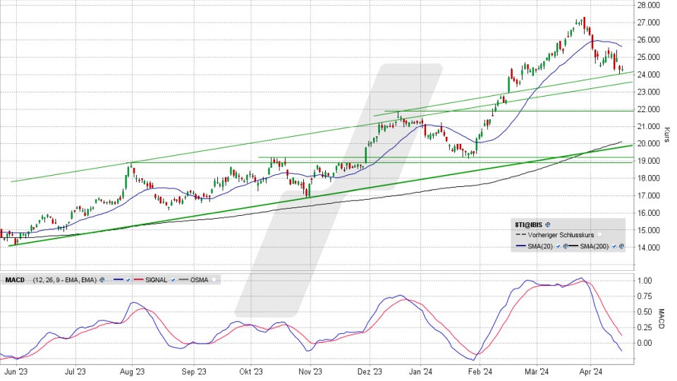 Stellantis Aktie: Chart vom 17.04.2024, Kurs 24,255 Euro, Kürzel: STLAP | Quelle: TWS | Online Broker LYNX