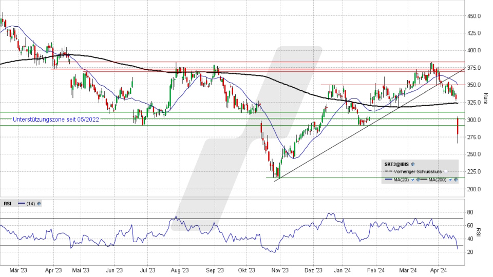 Sartorius Vz.: Chart vom 18.04.2024, Kurs 278,90 Euro, Kürzel: SRT3 | Quelle: TWS | Online Broker LYNX