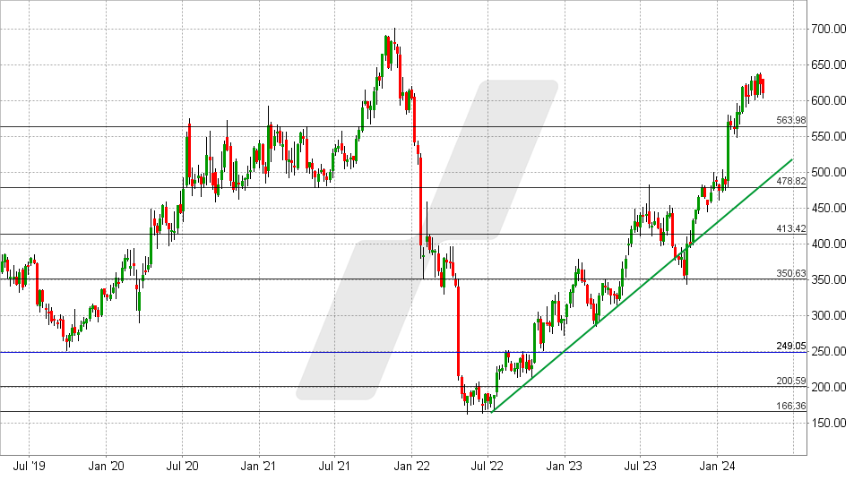 Netflix Aktie: Chart vom 19.04.2024, Kurs: 573 USD - Kürzel: NFLX | Quelle: TWS | Online Broker LYNX