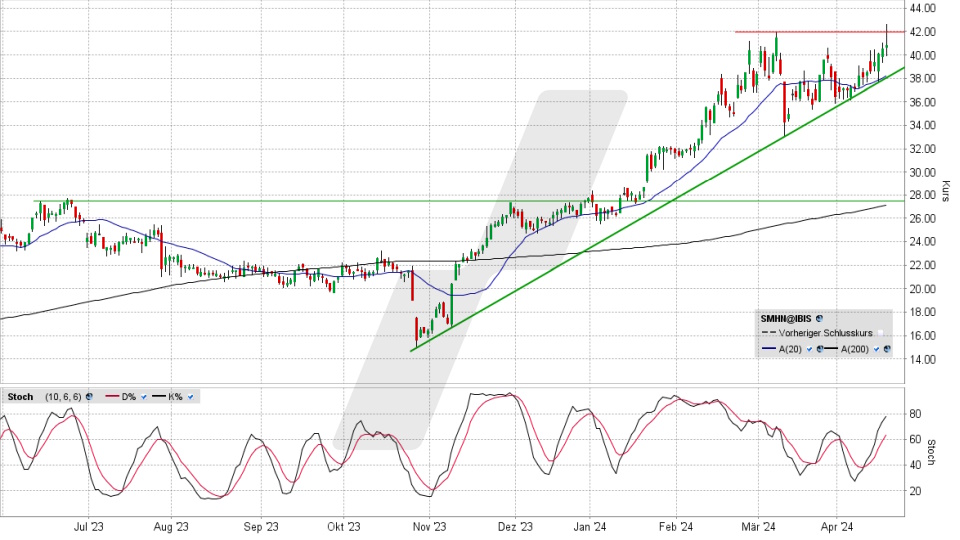 SÜSS MicroTec Aktie: Chart vom 18.04.2024, Kurs 40,70 Euro, Kürzel: SMHN | Online Broker LYNX