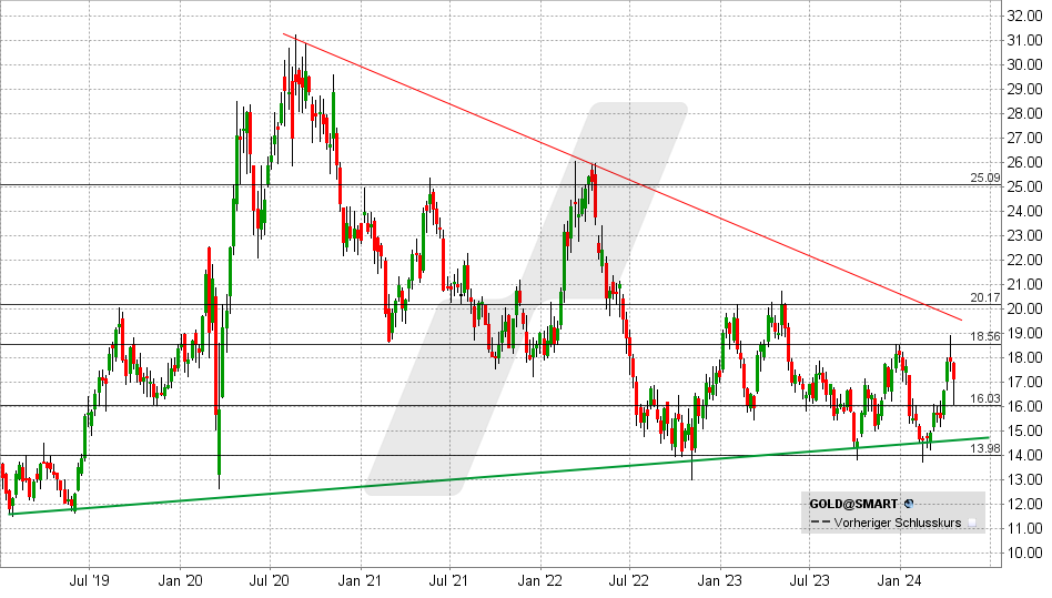 Barrick Gold Aktie: Chart vom 22.04.2024, Kurs: 16,63 - Kürzel: GOLD | Quelle: TWS | Online Broker LYNX