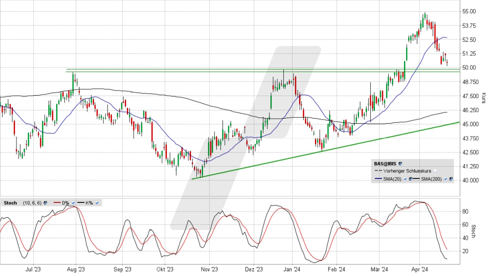 BASF Aktie: Chart vom 19.04.2024, Kurs 50,44 Euro, Kürzel: BAS | Quelle: TWS | Online Broker LYNX