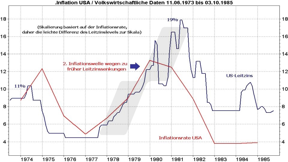 Börse aktuell: Entwicklung US-Leitzins und US-Inflationsrate im Vergleich von 1973 bis 1985 | marketmaker pp4 | Online Broker LYNX