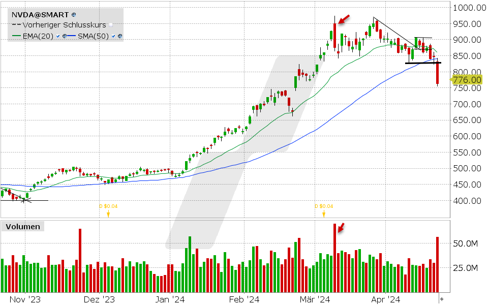 Nvidia Aktie: 19.04.2024, Kurs: 762.00 USD, Kürzel: NVDA | Quelle: TWS | Online Broker LYNX
