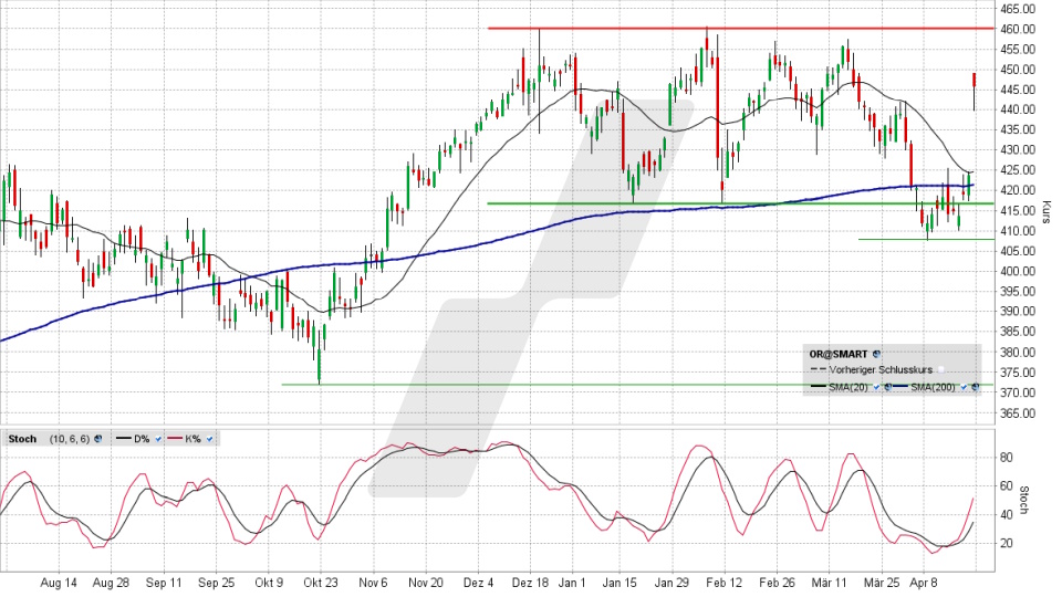 L‘Oréal Aktie: Chart vom 19.04.2024, Kurs 444,95 Euro, Kürzel: OR | Online Broker LYNX