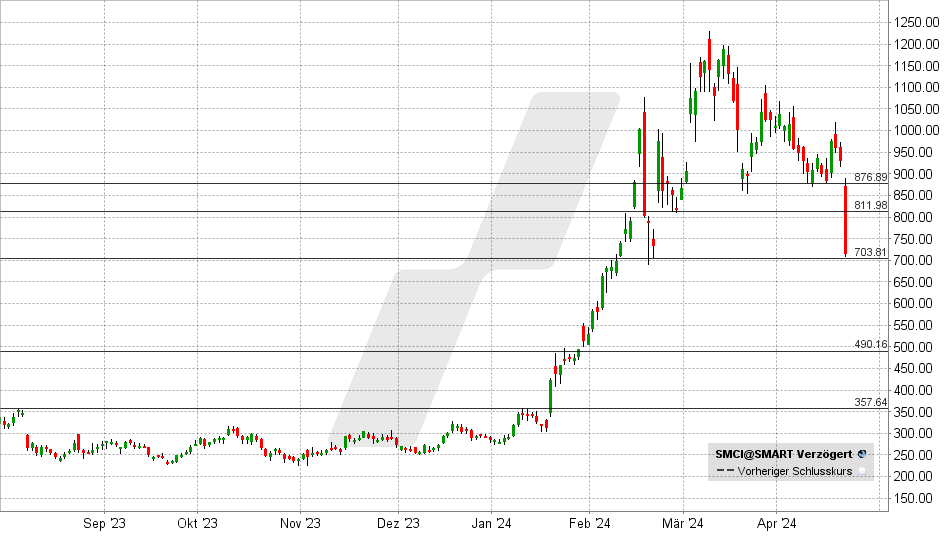 Super Micro Computer Industries Aktie: Chart vom 22.04.2024, Kurs: 134,35 USD - Kürzel: SMCI | Quelle: TWS | Online Broker LYNX