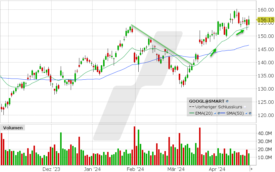 Alphabet Aktie: 22.04.2024, Kurs: 156.15 USD, Kürzel: GOOGL | Quelle: TWS | Online Broker LYNX