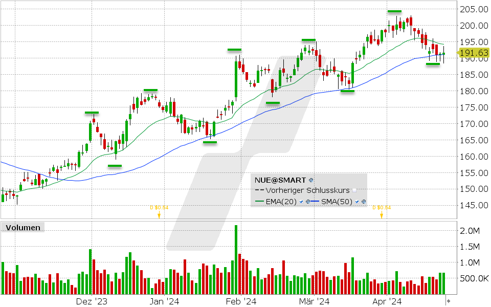 Nucor Aktie: 22.04.2024, Kurs: 191.63 USD, Kürzel: NUE | Quelle: TWS | Online Broker LYNX