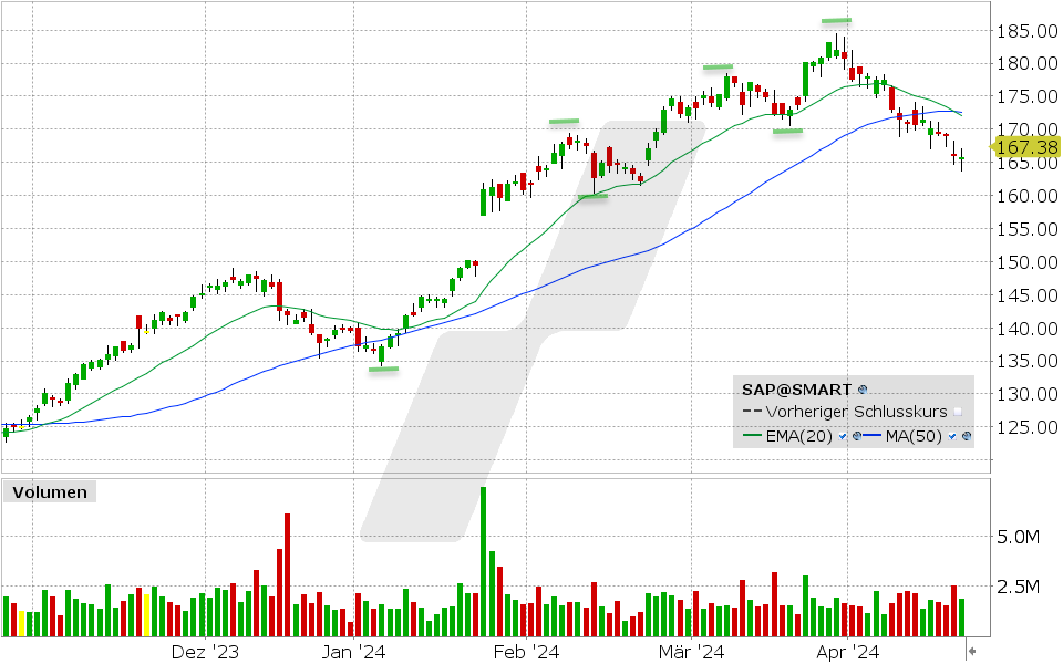 SAP SE Aktie: Chart vom 22.04.2024, Kurs: 167.38 EUR, Kürzel: SAP | Quelle: TWS | Online Broker LYNX